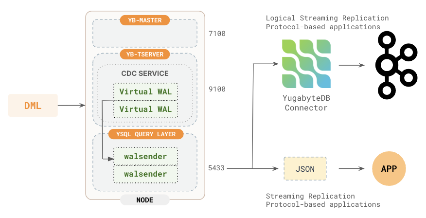 Logical replication architecture Logical replication architecture