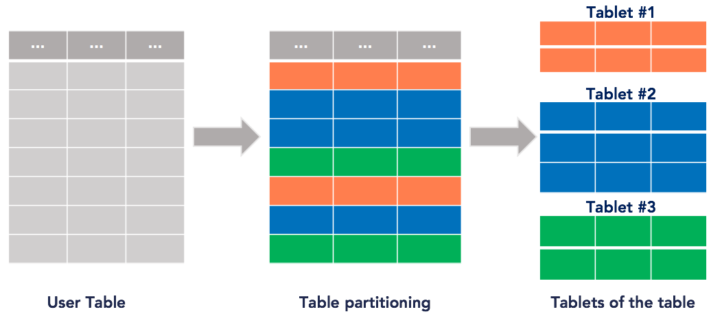 Sharding a table into tablets Sharding a table into tablets