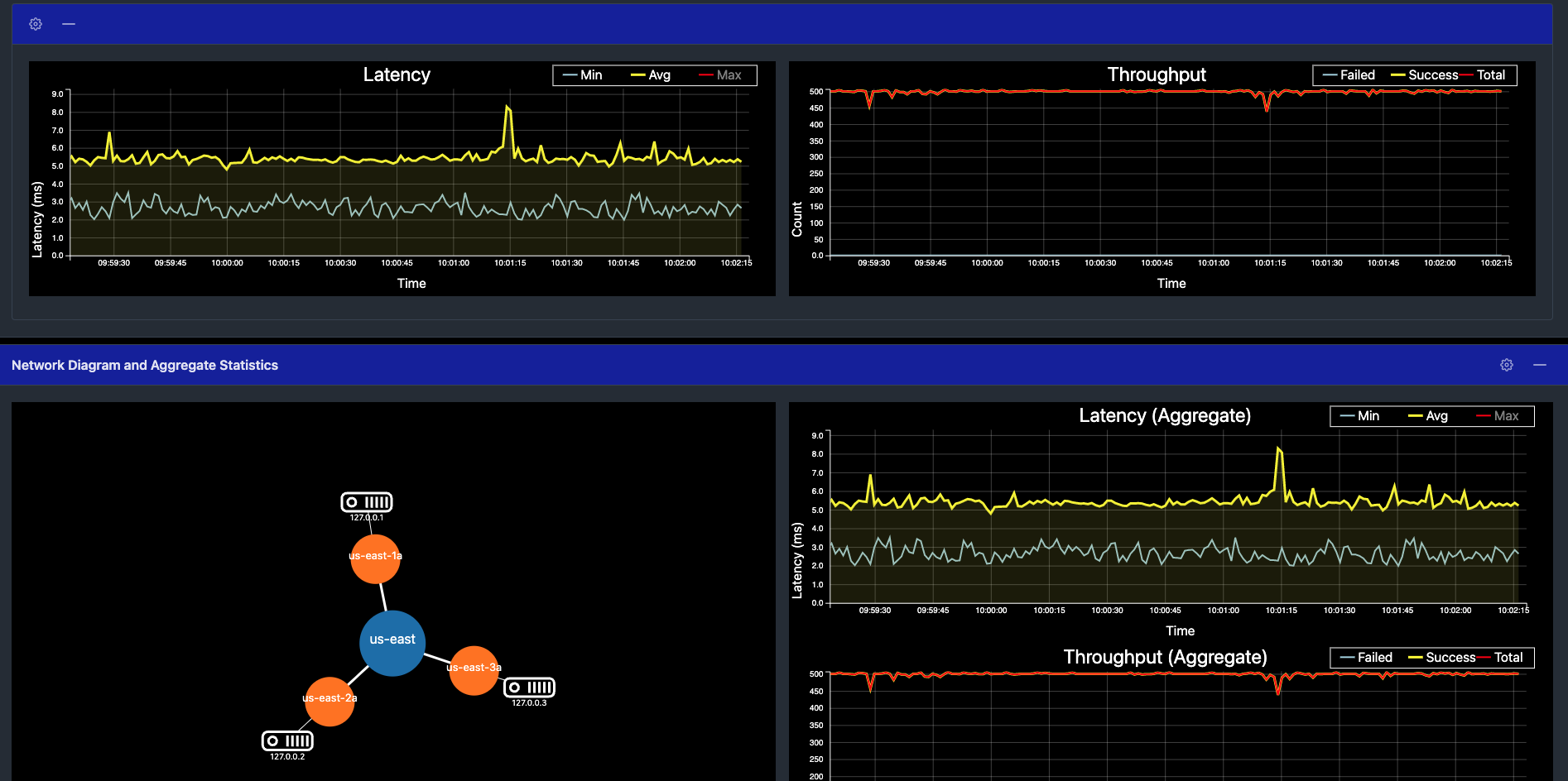 Latency and throughput with 3 nodes Latency and throughput with 3 nodes