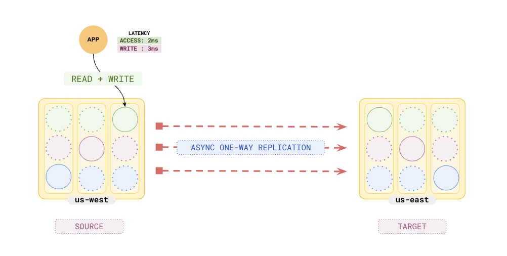 Active-Active Single Master Active-Active Single Master