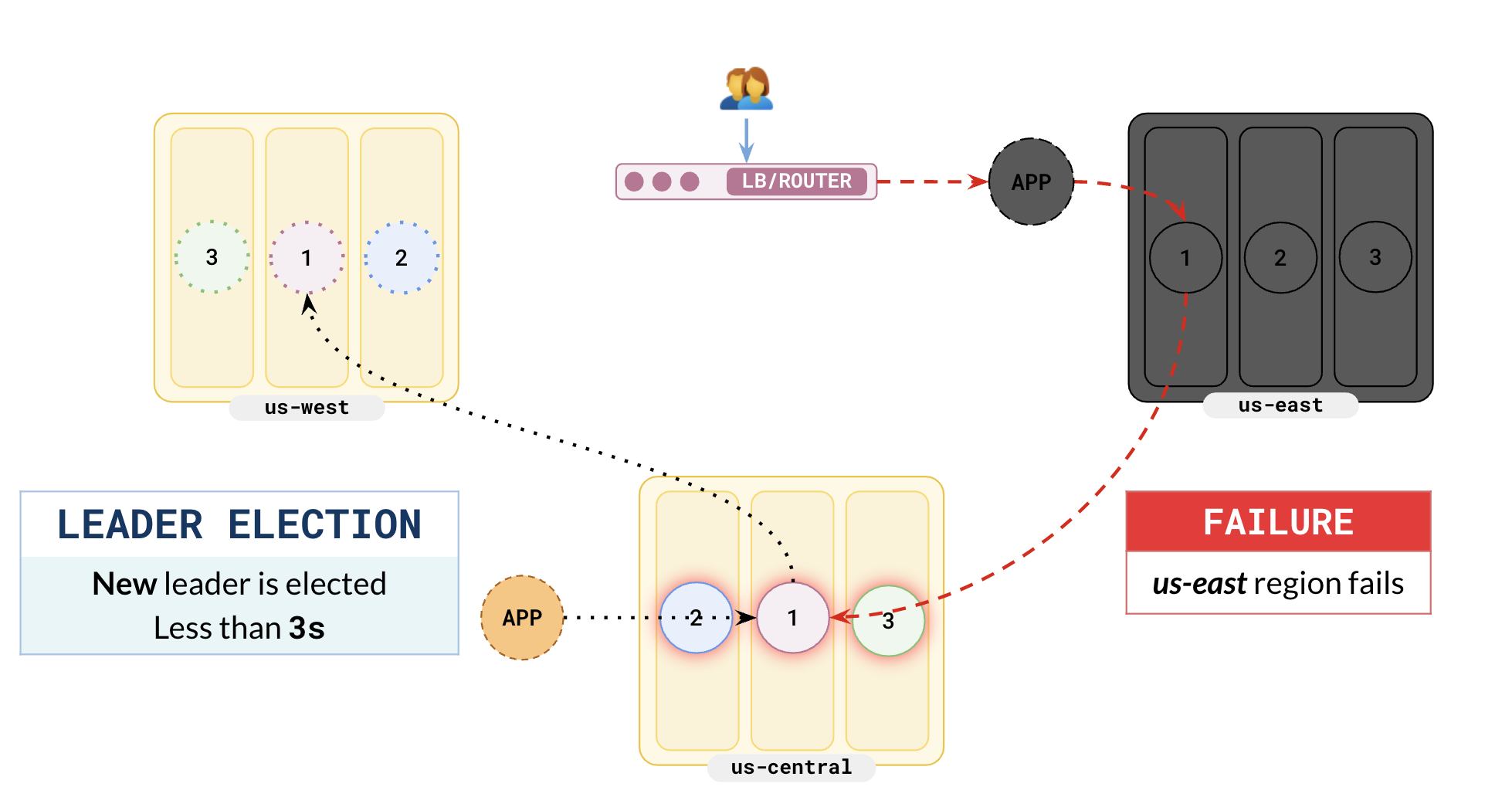 Preferred region failure - Leader election Preferred region failure - Leader election