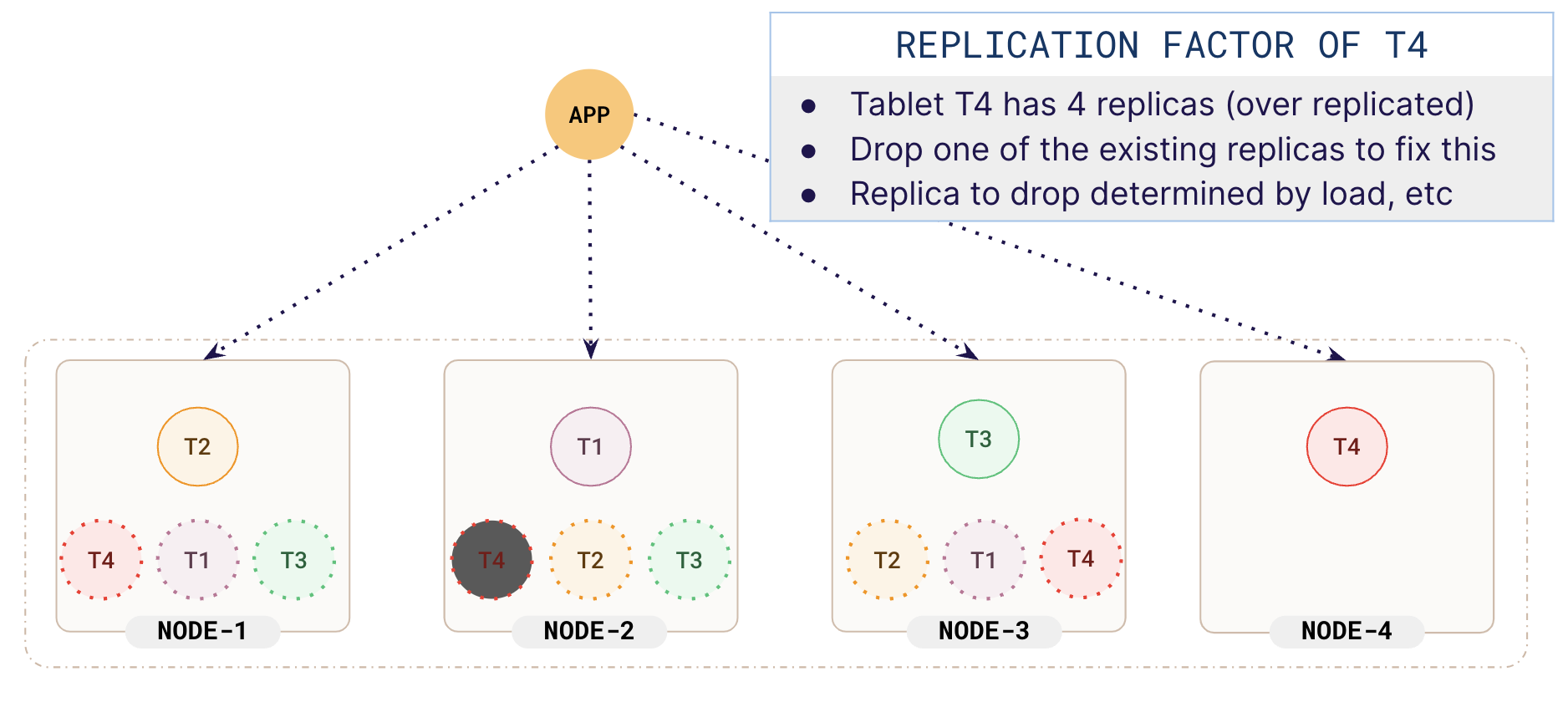 Drop replicas Drop replicas