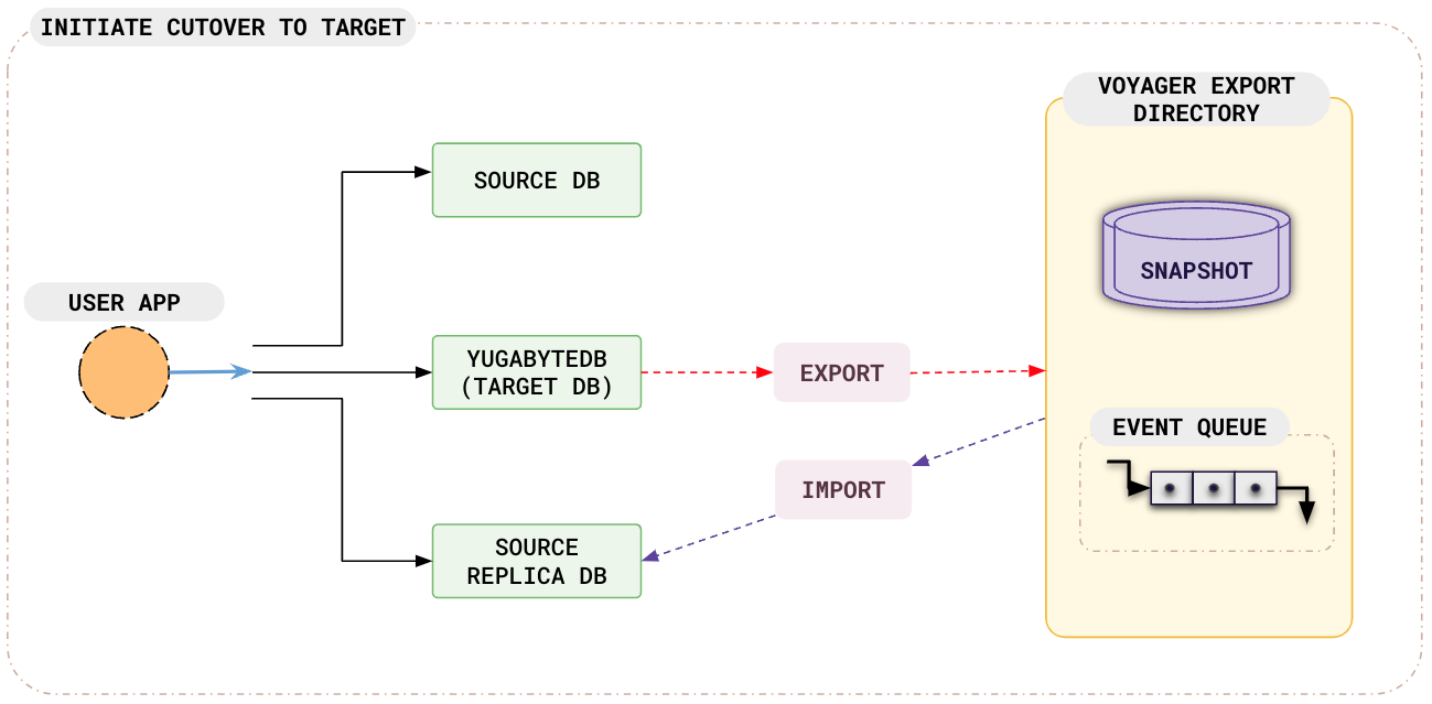 After cutover After cutover