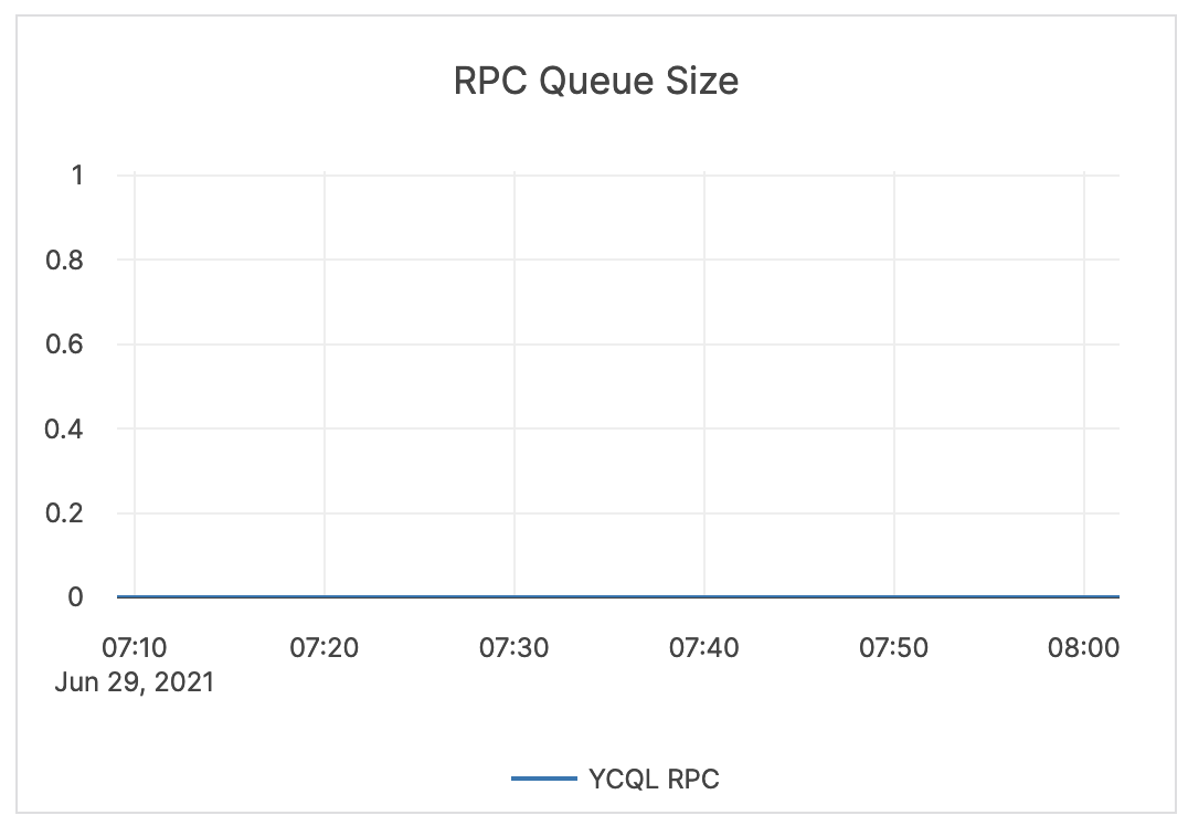 RPC Queue Size RPC Queue Size